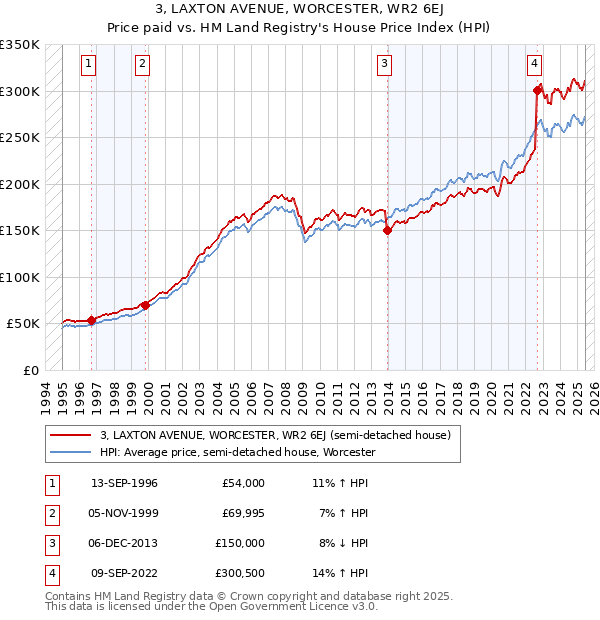 3, LAXTON AVENUE, WORCESTER, WR2 6EJ: Price paid vs HM Land Registry's House Price Index