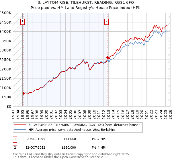 3, LAYTOM RISE, TILEHURST, READING, RG31 6FQ: Price paid vs HM Land Registry's House Price Index