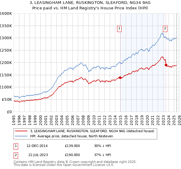3, LEASINGHAM LANE, RUSKINGTON, SLEAFORD, NG34 9AG: Price paid vs HM Land Registry's House Price Index