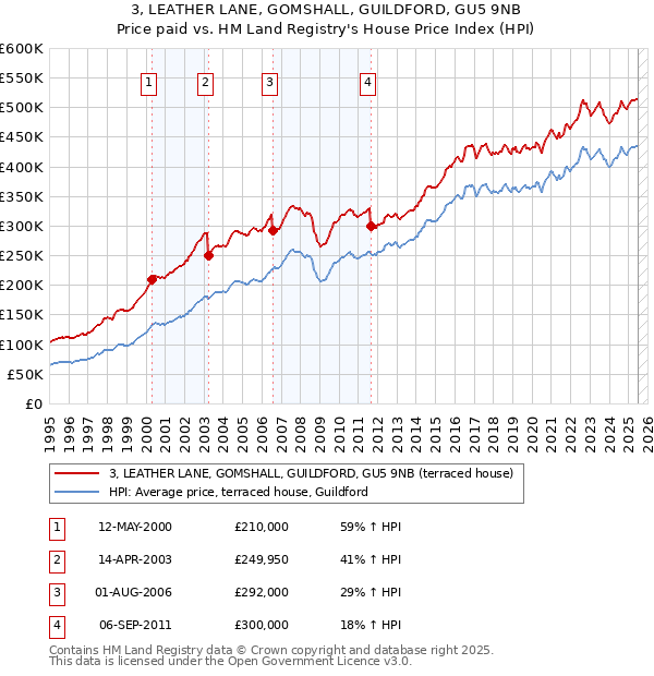 3, LEATHER LANE, GOMSHALL, GUILDFORD, GU5 9NB: Price paid vs HM Land Registry's House Price Index