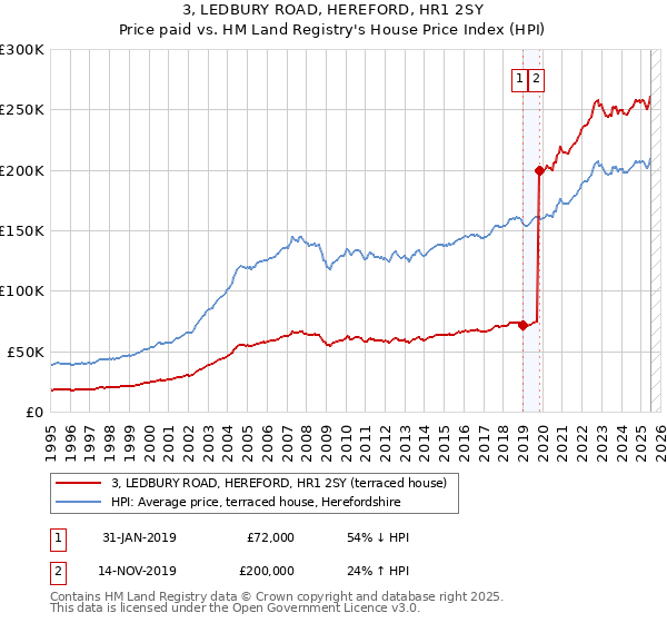 3, LEDBURY ROAD, HEREFORD, HR1 2SY: Price paid vs HM Land Registry's House Price Index
