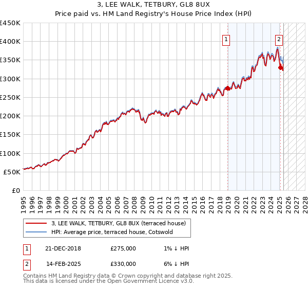 3, LEE WALK, TETBURY, GL8 8UX: Price paid vs HM Land Registry's House Price Index