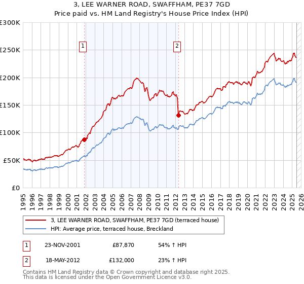 3, LEE WARNER ROAD, SWAFFHAM, PE37 7GD: Price paid vs HM Land Registry's House Price Index