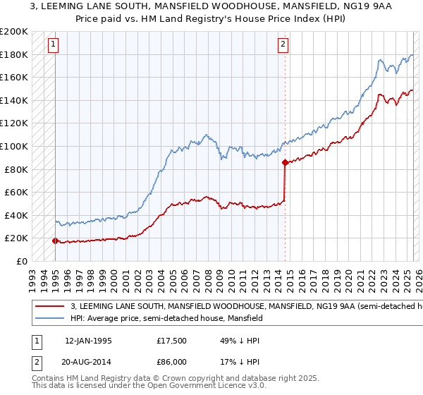 3, LEEMING LANE SOUTH, MANSFIELD WOODHOUSE, MANSFIELD, NG19 9AA: Price paid vs HM Land Registry's House Price Index