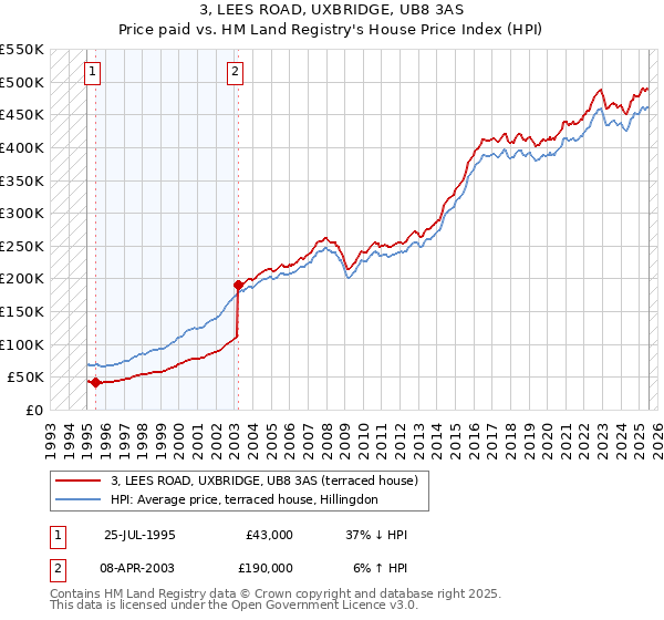 3, LEES ROAD, UXBRIDGE, UB8 3AS: Price paid vs HM Land Registry's House Price Index
