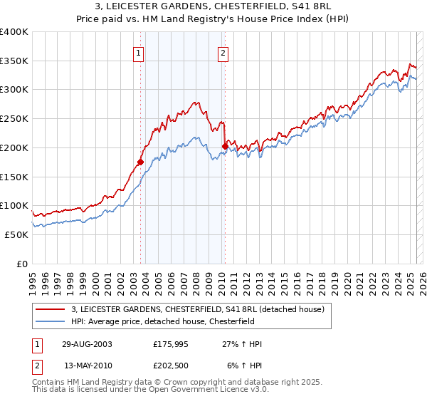 3, LEICESTER GARDENS, CHESTERFIELD, S41 8RL: Price paid vs HM Land Registry's House Price Index