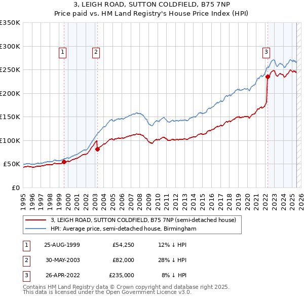 3, LEIGH ROAD, SUTTON COLDFIELD, B75 7NP: Price paid vs HM Land Registry's House Price Index