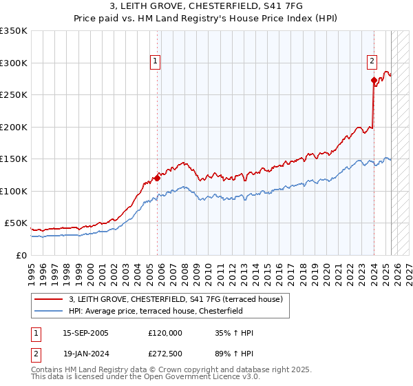 3, LEITH GROVE, CHESTERFIELD, S41 7FG: Price paid vs HM Land Registry's House Price Index