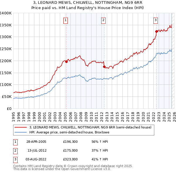 3, LEONARD MEWS, CHILWELL, NOTTINGHAM, NG9 6RR: Price paid vs HM Land Registry's House Price Index