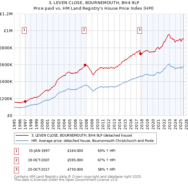 3, LEVEN CLOSE, BOURNEMOUTH, BH4 9LP: Price paid vs HM Land Registry's House Price Index