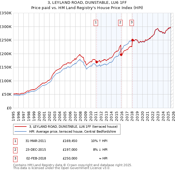 3, LEYLAND ROAD, DUNSTABLE, LU6 1FF: Price paid vs HM Land Registry's House Price Index