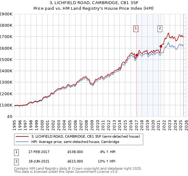 3, LICHFIELD ROAD, CAMBRIDGE, CB1 3SP: Price paid vs HM Land Registry's House Price Index