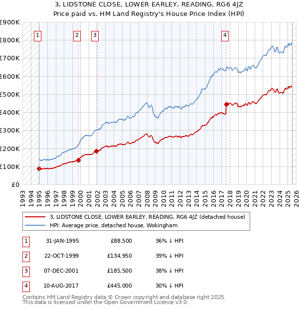 3, LIDSTONE CLOSE, LOWER EARLEY, READING, RG6 4JZ: Price paid vs HM Land Registry's House Price Index