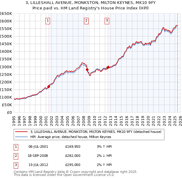 3, LILLESHALL AVENUE, MONKSTON, MILTON KEYNES, MK10 9FY: Price paid vs HM Land Registry's House Price Index