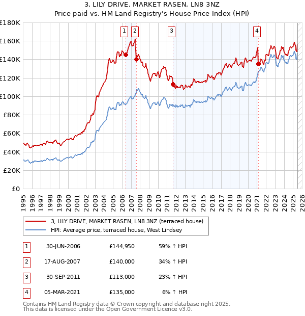 3, LILY DRIVE, MARKET RASEN, LN8 3NZ: Price paid vs HM Land Registry's House Price Index