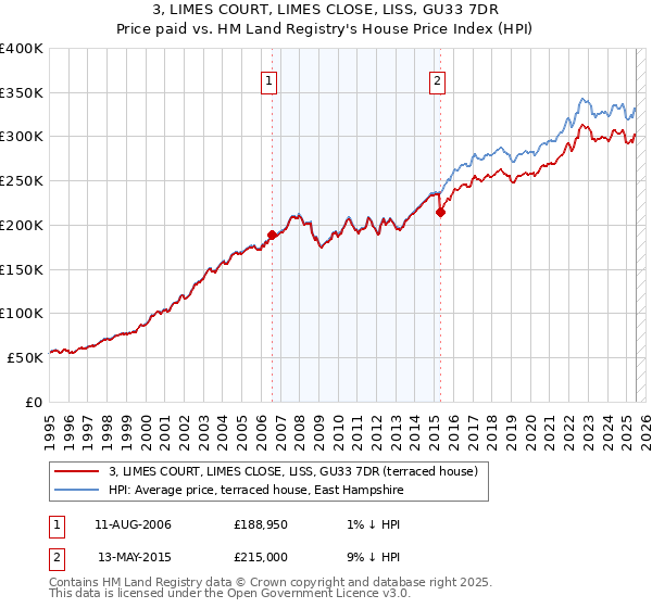 3, LIMES COURT, LIMES CLOSE, LISS, GU33 7DR: Price paid vs HM Land Registry's House Price Index