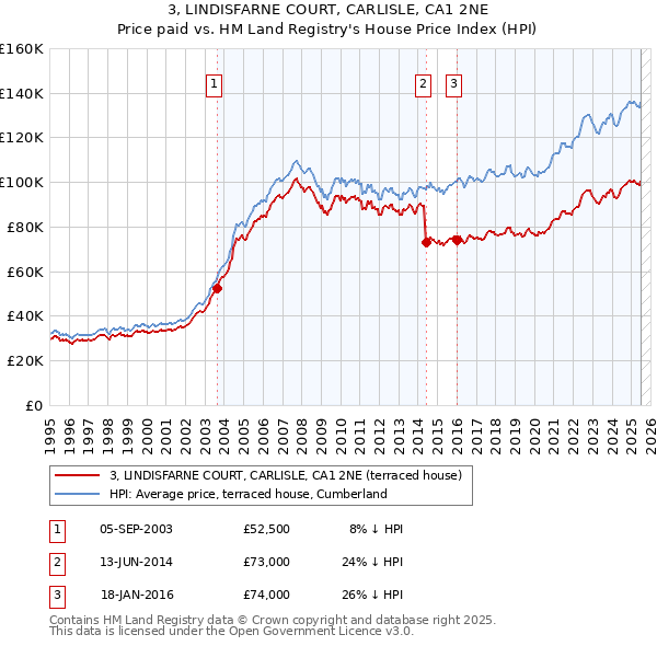 3, LINDISFARNE COURT, CARLISLE, CA1 2NE: Price paid vs HM Land Registry's House Price Index