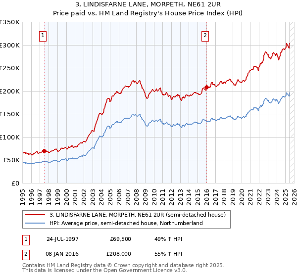 3, LINDISFARNE LANE, MORPETH, NE61 2UR: Price paid vs HM Land Registry's House Price Index