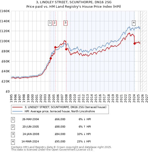 3, LINDLEY STREET, SCUNTHORPE, DN16 2SG: Price paid vs HM Land Registry's House Price Index