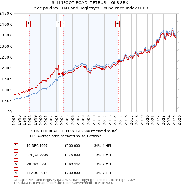 3, LINFOOT ROAD, TETBURY, GL8 8BX: Price paid vs HM Land Registry's House Price Index