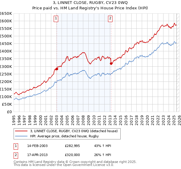 3, LINNET CLOSE, RUGBY, CV23 0WQ: Price paid vs HM Land Registry's House Price Index