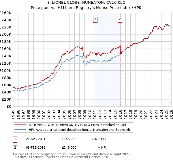3, LIONEL CLOSE, NUNEATON, CV10 0LQ: Price paid vs HM Land Registry's House Price Index