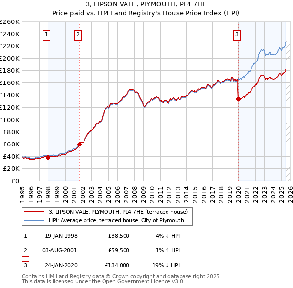 3, LIPSON VALE, PLYMOUTH, PL4 7HE: Price paid vs HM Land Registry's House Price Index