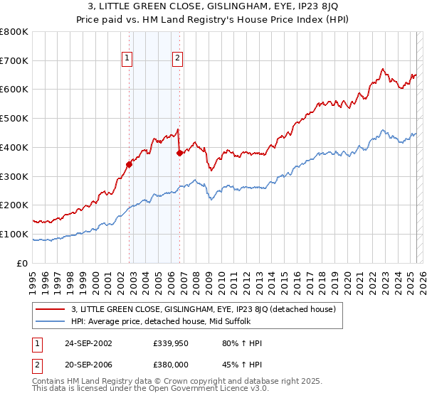 3, LITTLE GREEN CLOSE, GISLINGHAM, EYE, IP23 8JQ: Price paid vs HM Land Registry's House Price Index