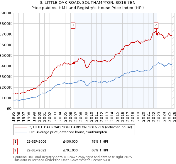 3, LITTLE OAK ROAD, SOUTHAMPTON, SO16 7EN: Price paid vs HM Land Registry's House Price Index