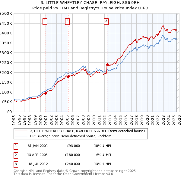 3, LITTLE WHEATLEY CHASE, RAYLEIGH, SS6 9EH: Price paid vs HM Land Registry's House Price Index