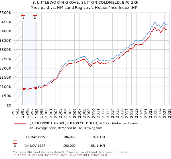 3, LITTLEWORTH GROVE, SUTTON COLDFIELD, B76 2XF: Price paid vs HM Land Registry's House Price Index