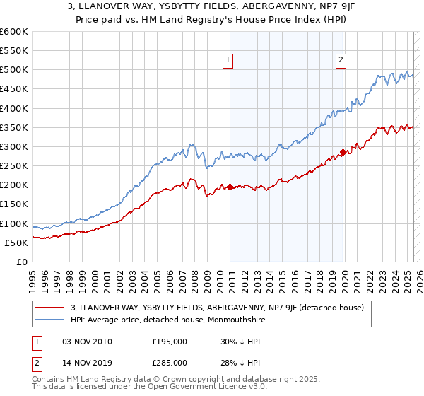 3, LLANOVER WAY, YSBYTTY FIELDS, ABERGAVENNY, NP7 9JF: Price paid vs HM Land Registry's House Price Index