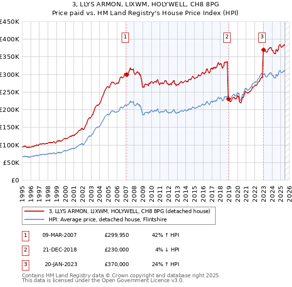 3, LLYS ARMON, LIXWM, HOLYWELL, CH8 8PG: Price paid vs HM Land Registry's House Price Index