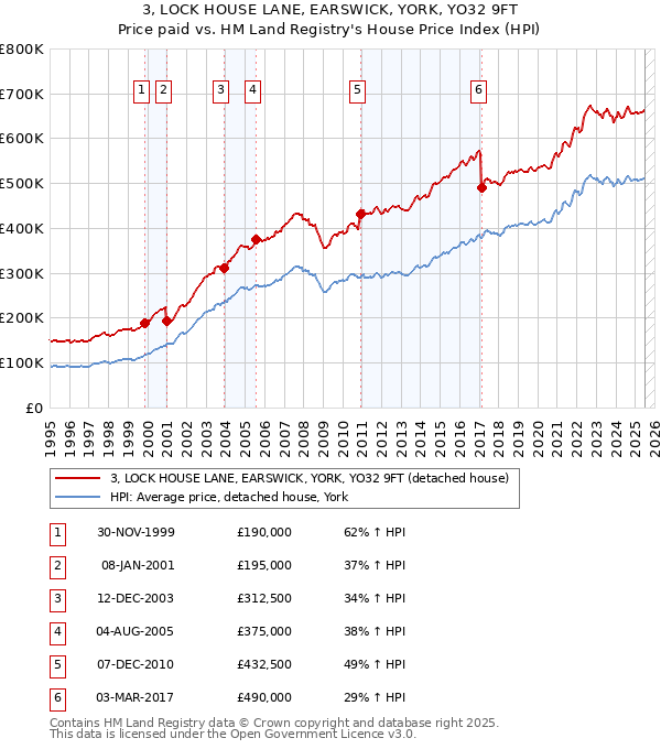 3, LOCK HOUSE LANE, EARSWICK, YORK, YO32 9FT: Price paid vs HM Land Registry's House Price Index