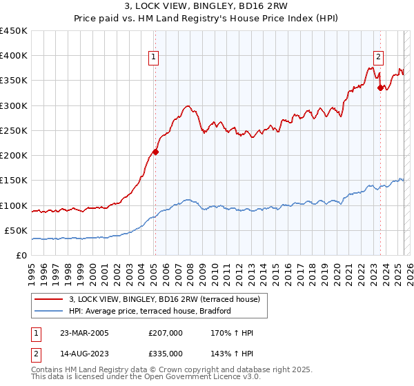 3, LOCK VIEW, BINGLEY, BD16 2RW: Price paid vs HM Land Registry's House Price Index
