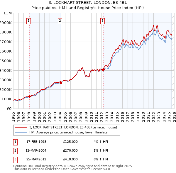 3, LOCKHART STREET, LONDON, E3 4BL: Price paid vs HM Land Registry's House Price Index