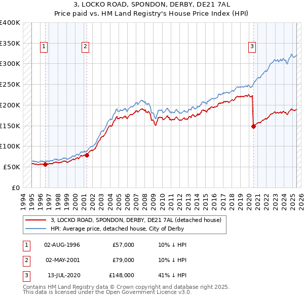 3, LOCKO ROAD, SPONDON, DERBY, DE21 7AL: Price paid vs HM Land Registry's House Price Index