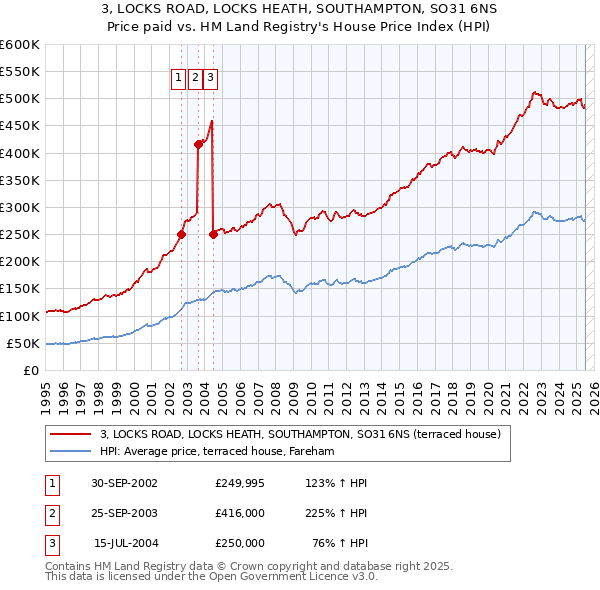 3, LOCKS ROAD, LOCKS HEATH, SOUTHAMPTON, SO31 6NS: Price paid vs HM Land Registry's House Price Index