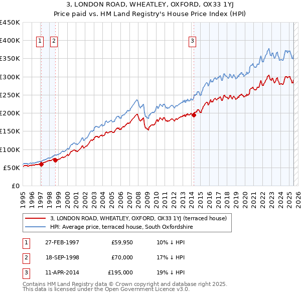 3, LONDON ROAD, WHEATLEY, OXFORD, OX33 1YJ: Price paid vs HM Land Registry's House Price Index