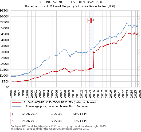 3, LONG AVENUE, CLEVEDON, BS21 7TX: Price paid vs HM Land Registry's House Price Index