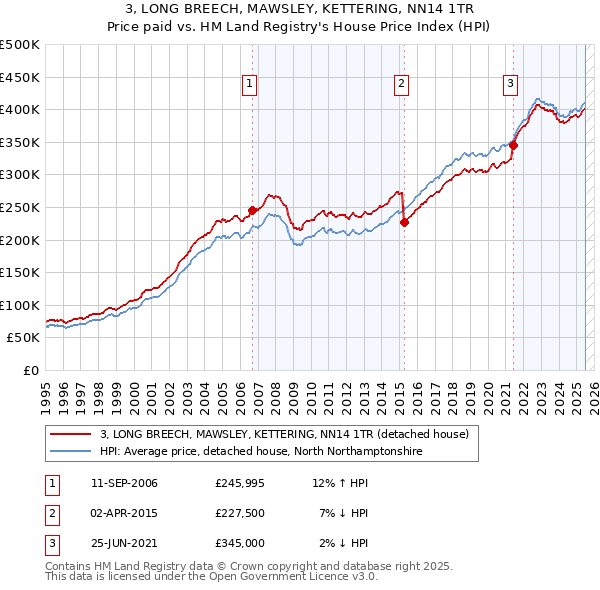 3, LONG BREECH, MAWSLEY, KETTERING, NN14 1TR: Price paid vs HM Land Registry's House Price Index