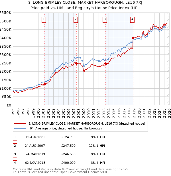 3, LONG BRIMLEY CLOSE, MARKET HARBOROUGH, LE16 7XJ: Price paid vs HM Land Registry's House Price Index