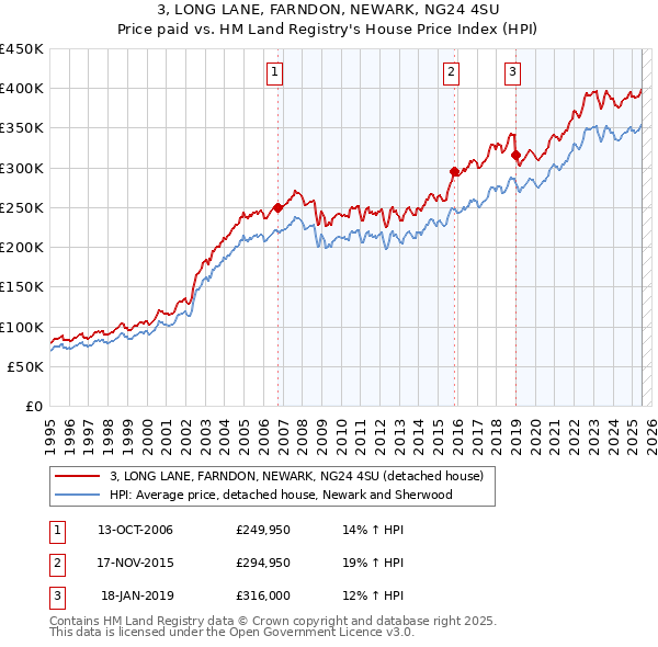 3, LONG LANE, FARNDON, NEWARK, NG24 4SU: Price paid vs HM Land Registry's House Price Index