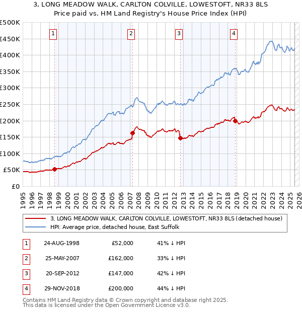 3, LONG MEADOW WALK, CARLTON COLVILLE, LOWESTOFT, NR33 8LS: Price paid vs HM Land Registry's House Price Index