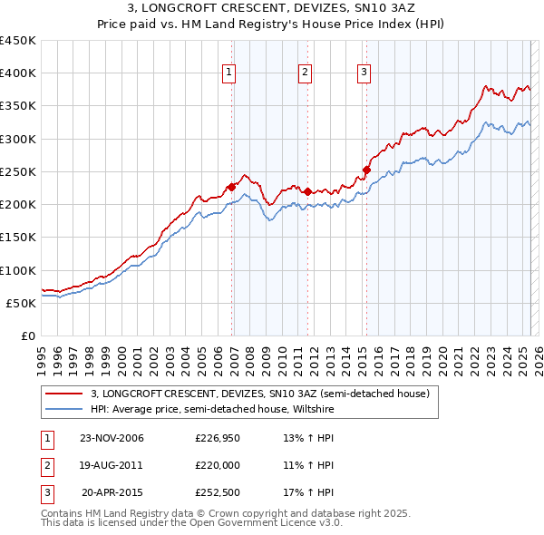 3, LONGCROFT CRESCENT, DEVIZES, SN10 3AZ: Price paid vs HM Land Registry's House Price Index
