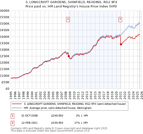 3, LONGCROFT GARDENS, SHINFIELD, READING, RG2 9FX: Price paid vs HM Land Registry's House Price Index