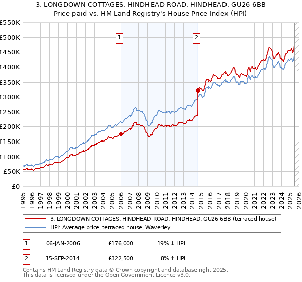 3, LONGDOWN COTTAGES, HINDHEAD ROAD, HINDHEAD, GU26 6BB: Price paid vs HM Land Registry's House Price Index