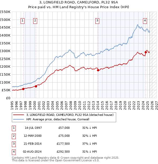 3, LONGFIELD ROAD, CAMELFORD, PL32 9SA: Price paid vs HM Land Registry's House Price Index