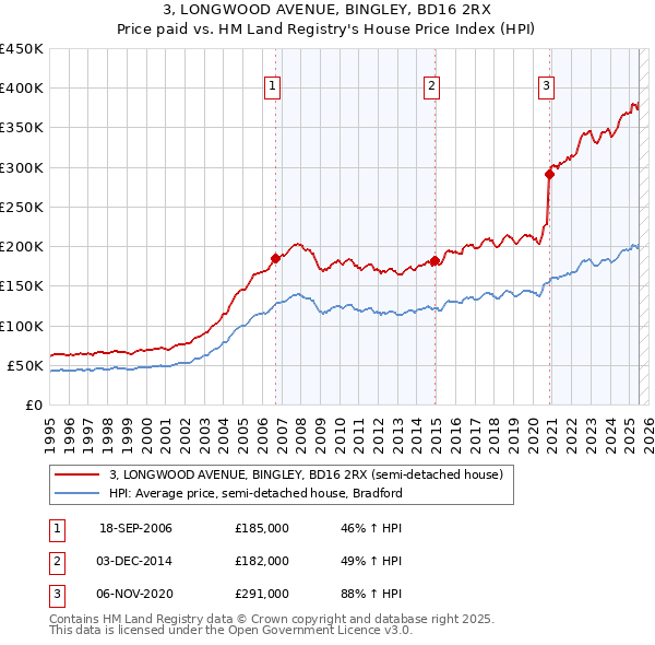 3, LONGWOOD AVENUE, BINGLEY, BD16 2RX: Price paid vs HM Land Registry's House Price Index