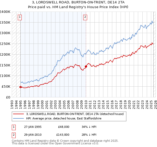 3, LORDSWELL ROAD, BURTON-ON-TRENT, DE14 2TA: Price paid vs HM Land Registry's House Price Index